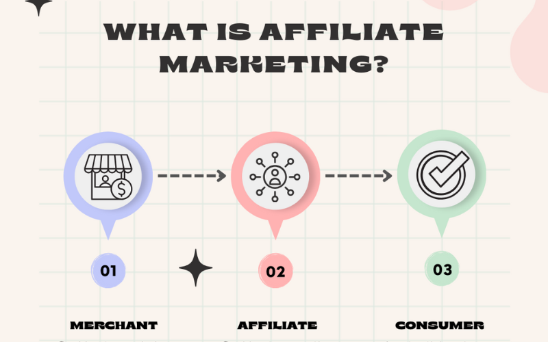 What is Affiliate Marketing 
